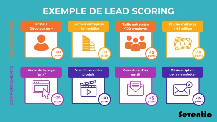 exemple lead scoring