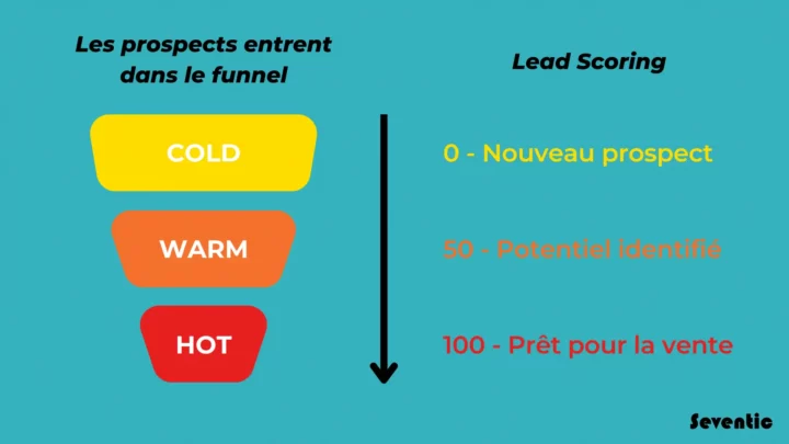 lead scoring définition