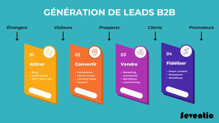 fonctionnement génération leads B2B