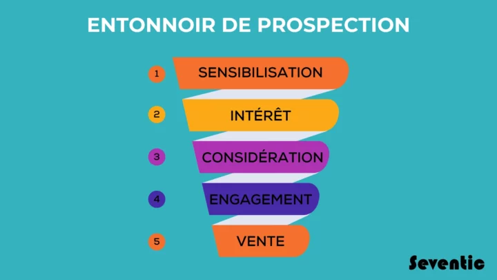 étapes entonnoir de prospection