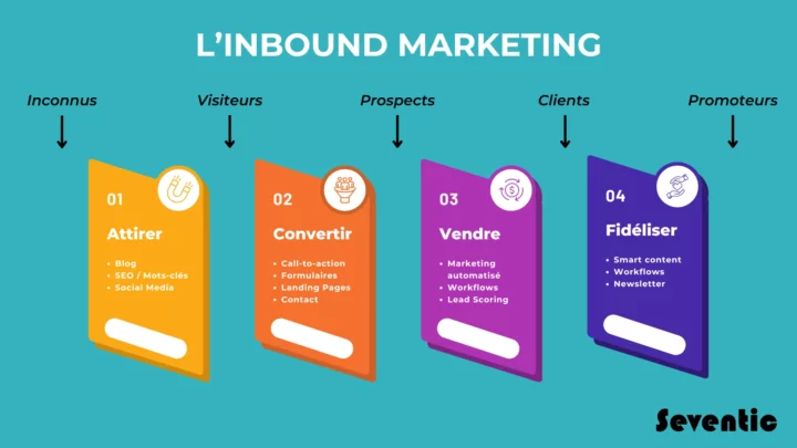 inbound marketing methodologie