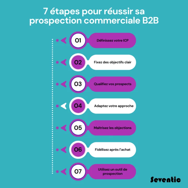 réussir prospection commerciale B2B