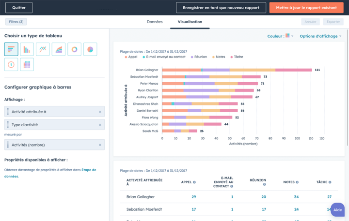 tableau reporting hubspot prospection téléphonique